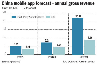 App Annie CEO：中國(guó)手機(jī)應(yīng)用市場(chǎng)空間巨大