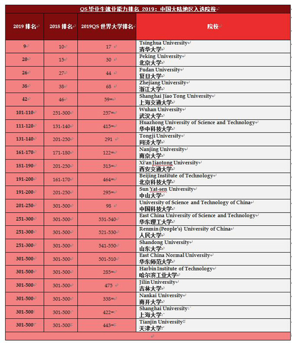 34所中國大學進入全球畢業(yè)生就業(yè)競爭力500強 有利于吸引全球頂尖人才來華留學