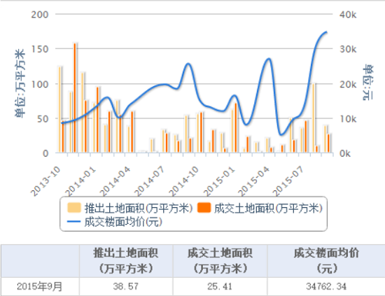 前3季度全國土地出讓面積同比降3成 樓面價漲11%