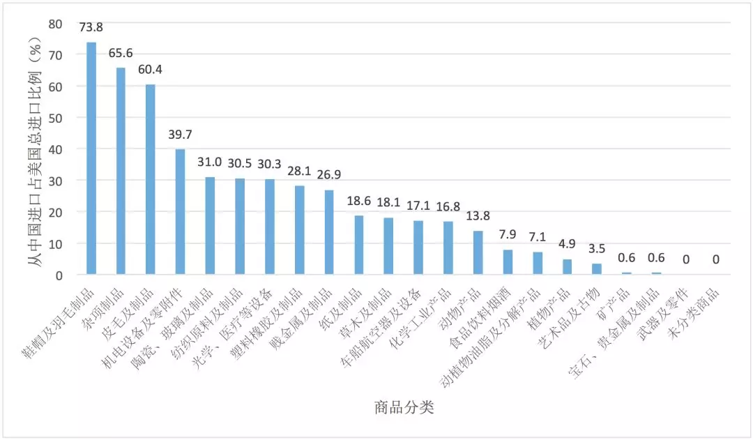 數(shù)據(jù)透視中美貿(mào)易摩擦：最新清單的分析